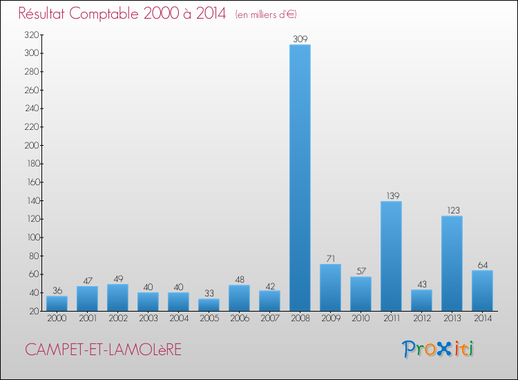 Evolution du résultat comptable pour la commune de CAMPET-ET-LAMOLèRE de 2000 à 2014 Evolution du résultat comptable pour CAMPET-ET-LAMOLèRE de 2000 à 2014