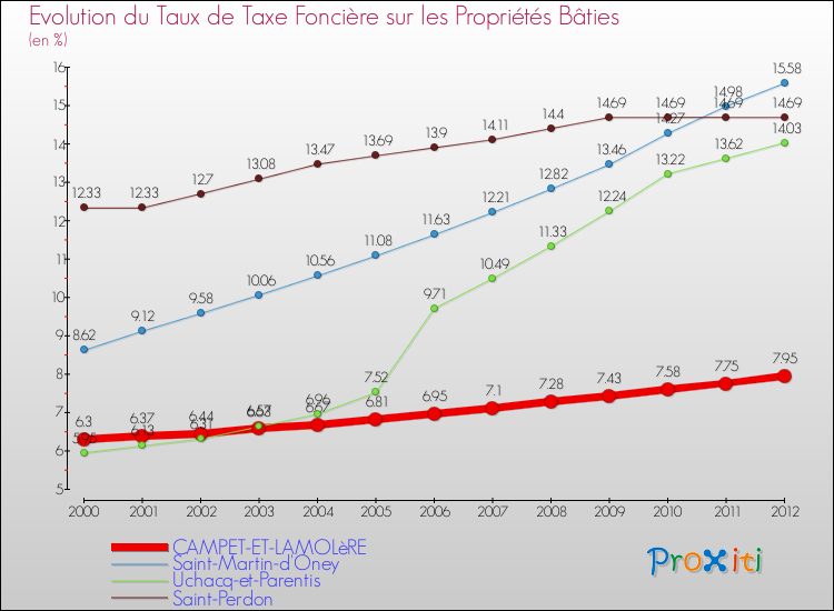 Evolution du taux de la taxe foncière sur le bati pour CAMPET-ET-LAMOLèRE et les communes proches de 2000 à 2012 Comparaison des taux de taxe foncière sur le bati pour CAMPET-ET-LAMOLèRE et les communes voisines de 2000 à 2012