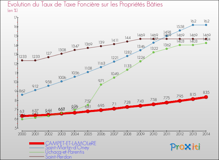 Evolution du taux de la taxe foncière sur le bati pour CAMPET-ET-LAMOLèRE et les communes proches de 2000 à 2014 Comparaison des taux de taxe foncière sur le bati pour CAMPET-ET-LAMOLèRE et les communes voisines de 2000 à 2014