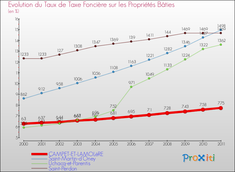 Evolution du taux de la taxe foncière sur le bati pour CAMPET-ET-LAMOLèRE et les communes proches Comparaison des taux de taxe foncière sur le bati pour CAMPET-ET-LAMOLèRE et les communes voisines