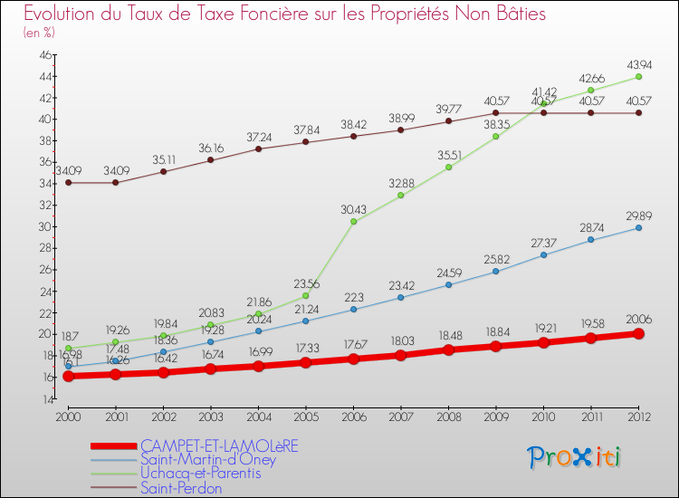 Evolution du taux de la taxe foncière sur les immeubles et terrains non batis pour CAMPET-ET-LAMOLèRE et les communes proches de 2000 à 2012 Comparaison des taux de la taxe foncière sur les immeubles et terrains non batis pour CAMPET-ET-LAMOLèRE et les communes voisines de 2000 à 2012