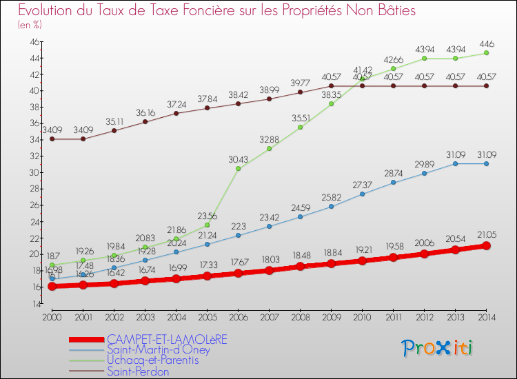 Evolution du taux de la taxe foncière sur les immeubles et terrains non batis pour CAMPET-ET-LAMOLèRE et les communes proches de 2000 à 2014 Comparaison des taux de la taxe foncière sur les immeubles et terrains non batis pour CAMPET-ET-LAMOLèRE et les communes voisines de 2000 à 2014