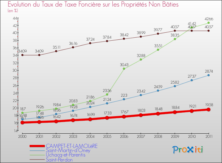 Evolution du taux de la taxe foncière sur les immeubles et terrains non batis pour CAMPET-ET-LAMOLèRE et les communes proches Comparaison des taux de la taxe foncière sur les immeubles et terrains non batis pour CAMPET-ET-LAMOLèRE et les communes voisines