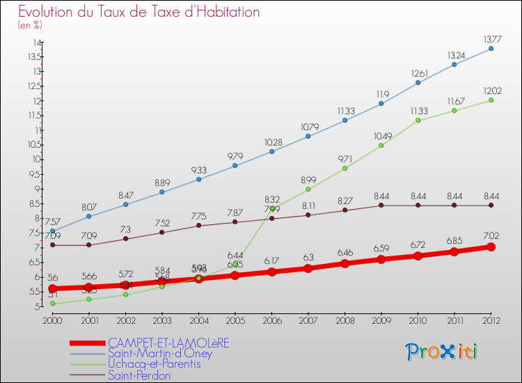 Evolution du taux de la taxe d'habitation pour CAMPET-ET-LAMOLèRE et les communes proches Comparaison des taux de la taxe d'habitation pour CAMPET-ET-LAMOLèRE et les communes voisines