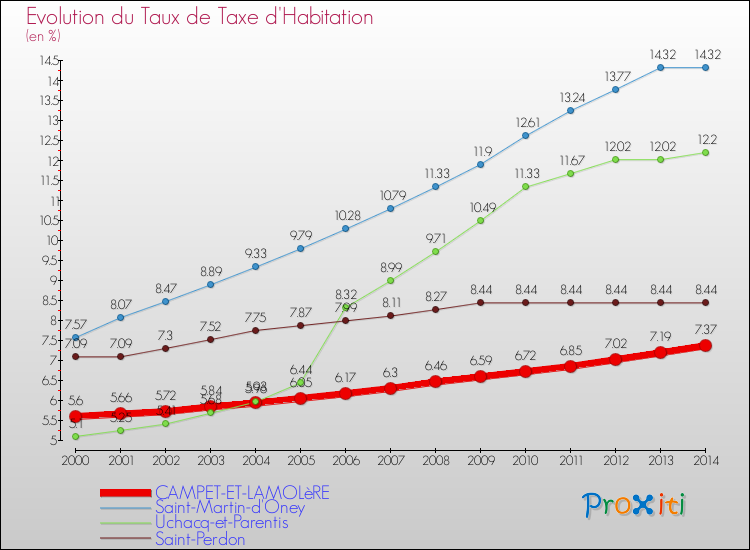 Evolution du taux de la taxe d'habitation pour CAMPET-ET-LAMOLèRE et les communes proches de 2000 à 2014 Comparaison des taux de la taxe d'habitation pour CAMPET-ET-LAMOLèRE et les communes voisines de 2000 à 2014