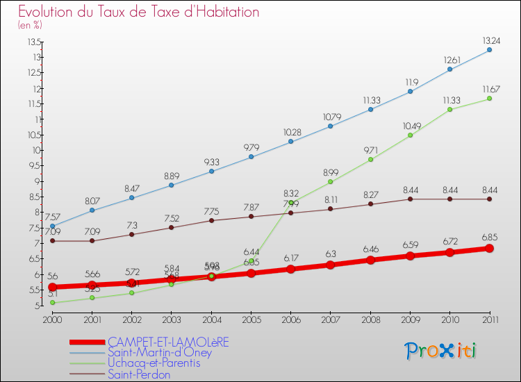 Evolution du taux de la taxe d'habitation pour CAMPET-ET-LAMOLèRE et les communes proches Comparaison des taux de la taxe d'habitation pour CAMPET-ET-LAMOLèRE et les communes voisines