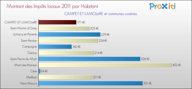 Montant des impôts locaux par Habitant pour CAMPET-ET-LAMOLèRE et les communes proches Comparaison des impôts locaux par habitant pour CAMPET-ET-LAMOLèRE et les communes voisines