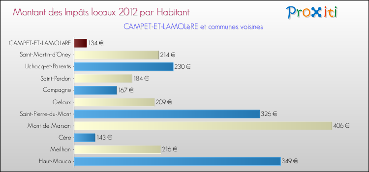 Montant des impôts locaux par Habitant pour CAMPET-ET-LAMOLèRE et les communes proches Comparaison des impôts locaux par habitant pour CAMPET-ET-LAMOLèRE et les communes voisines