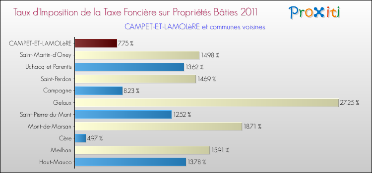 Taux d'imposition de la taxe foncière sur le bati 2011 pour CAMPET-ET-LAMOLèRE et les communes proches Comparaison des taux d'imposition de la taxe foncière sur le bati 2011 pour CAMPET-ET-LAMOLèRE et les communes voisines