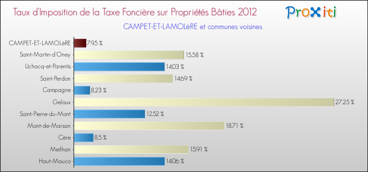 Taux d'imposition de la taxe foncière sur le bati 2012 pour CAMPET-ET-LAMOLèRE et les communes proches Comparaison des taux d'imposition de la taxe foncière sur le bati 2012 pour CAMPET-ET-LAMOLèRE et les communes voisines