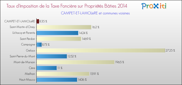 Taux d'imposition de la taxe foncière sur le bati 2014 pour CAMPET-ET-LAMOLèRE et les communes proches Comparaison des taux d'imposition de la taxe foncière sur le bati 2014 pour CAMPET-ET-LAMOLèRE et les communes voisines