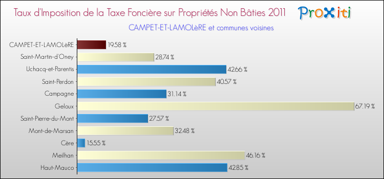 Taux d'imposition de la taxe foncière sur les immeubles et terrains non batis 2011 pour CAMPET-ET-LAMOLèRE et les communes proches Comparaison des taux d'imposition de la taxe foncière sur les immeubles et terrains non batis 2011 pour CAMPET-ET-LAMOLèRE et les communes voisines