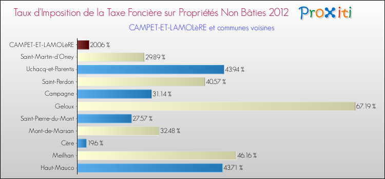 Taux d'imposition de la taxe foncière sur les immeubles et terrains non batis 2012 pour CAMPET-ET-LAMOLèRE et les communes proches Comparaison des taux d'imposition de la taxe foncière sur les immeubles et terrains non batis 2012 pour CAMPET-ET-LAMOLèRE et les communes voisines