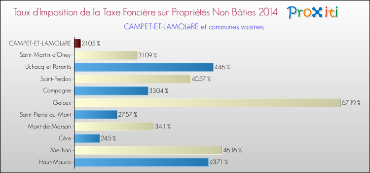 Taux d'imposition de la taxe foncière sur les immeubles et terrains non batis 2014 pour CAMPET-ET-LAMOLèRE et les communes proches Comparaison des taux d'imposition de la taxe foncière sur les immeubles et terrains non batis 2014 pour CAMPET-ET-LAMOLèRE et les communes voisines