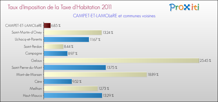 Taux d'imposition de la taxe d'habitation 2011 pour CAMPET-ET-LAMOLèRE et les communes proches Comparaison des taux d'imposition de la taxe d'habitation 2011 pour CAMPET-ET-LAMOLèRE et les communes voisines