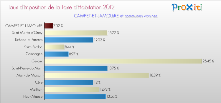 Taux d'imposition de la taxe d'habitation 2012 pour CAMPET-ET-LAMOLèRE et les communes proches Comparaison des taux d'imposition de la taxe d'habitation 2012 pour CAMPET-ET-LAMOLèRE et les communes voisines