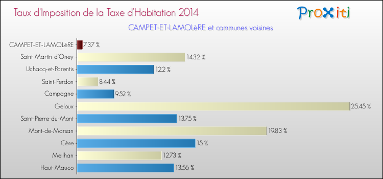 Taux d'imposition de la taxe d'habitation 2014 pour CAMPET-ET-LAMOLèRE et les communes proches Comparaison des taux d'imposition de la taxe d'habitation 2014 pour CAMPET-ET-LAMOLèRE et les communes voisines