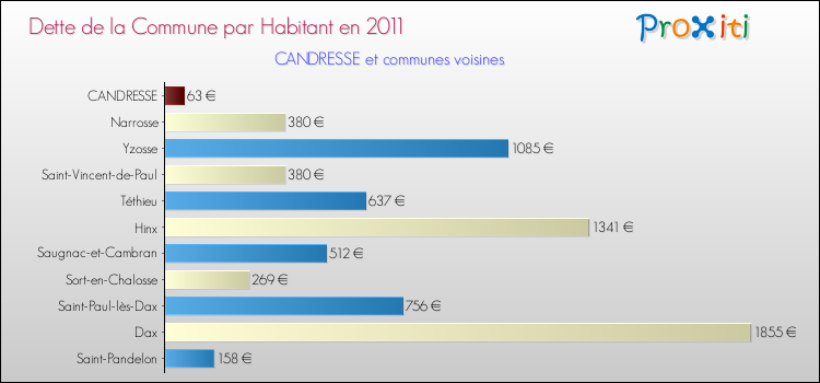 Dette par habitant de la commune en 2011 pour CANDRESSE et les communes proches Comparaison de la dette par habitant de la commune en 2011 pour CANDRESSE et les communes voisines