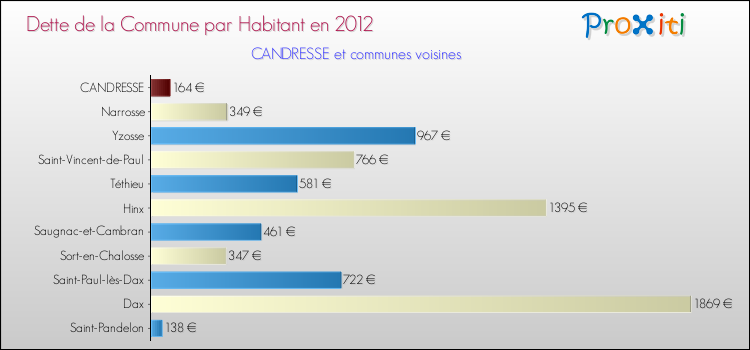 Dette par habitant de la commune en 2012 pour CANDRESSE et les communes proches Comparaison de la dette par habitant de la commune en 2012 pour CANDRESSE et les communes voisines