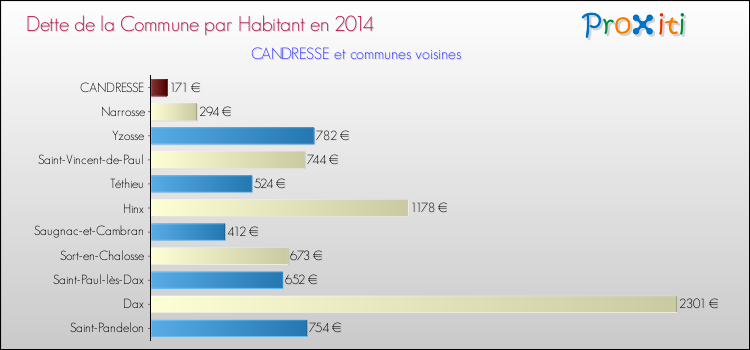 Dette par habitant de la commune en 2014 pour CANDRESSE et les communes proches Comparaison de la dette par habitant de la commune en 2014 pour CANDRESSE et les communes voisines