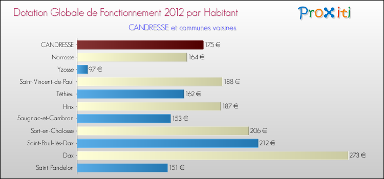 Montant des dotations globales de fonctionnement DGF par Habitant pour CANDRESSE et les communes proches Comparaison des des dotations globales de fonctionnement DGF par habitant pour CANDRESSE et les communes voisines