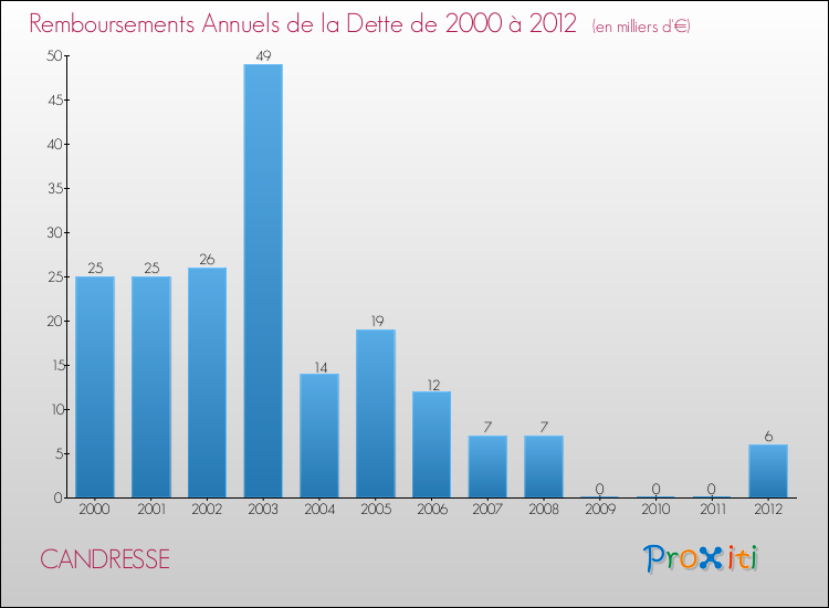 Evolution de l'annuité de la dette pour la commune de CANDRESSE de 2000 à 2012 Annuités de la dette pour CANDRESSE de 2000 à 2012