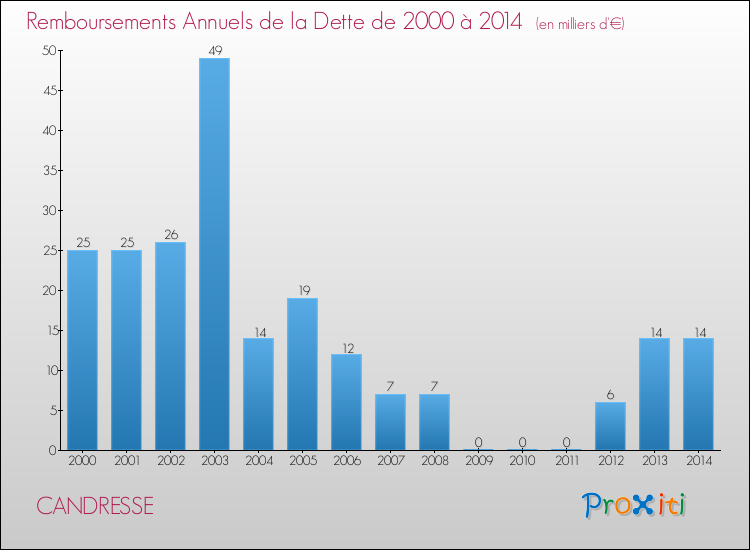 Evolution de l'annuité de la dette pour la commune de CANDRESSE de 2000 à 2014 Annuités de la dette pour CANDRESSE de 2000 à 2014