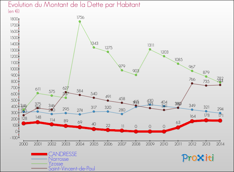 Evolution de la dette par habitant pour la commune de CANDRESSE et les communes proches de 2000 à 2014 Comparaison de la dette par habitant pour CANDRESSE et les communes voisines de 2000 à 2014