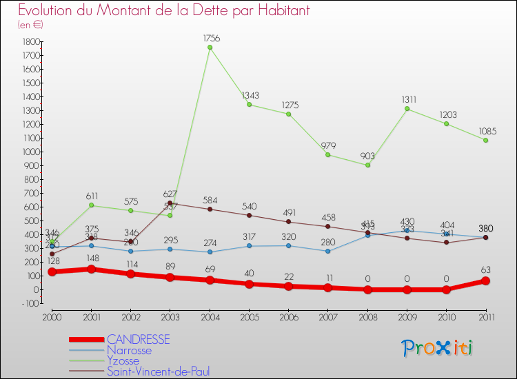 Evolution de la dette par habitant pour la commune de CANDRESSE et les communes proches Comparaison de la dette par habitant pour CANDRESSE et les communes voisines