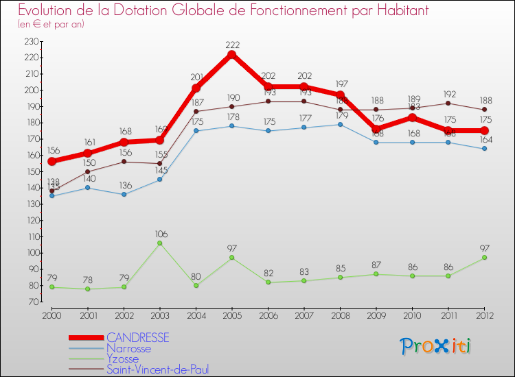 Evolution et montant de la dotation globale de fonctionnement par Habitant pour CANDRESSE et les communes proches Comparaison des dotations globales de fonctionnement par habitant pour CANDRESSE et les communes voisines