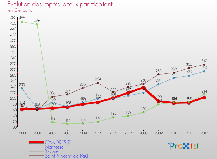 Evolution et montant des impôts locaux par Habitant pour CANDRESSE et les communes proches Comparaison des impôts locaux par habitant pour CANDRESSE et les communes voisines