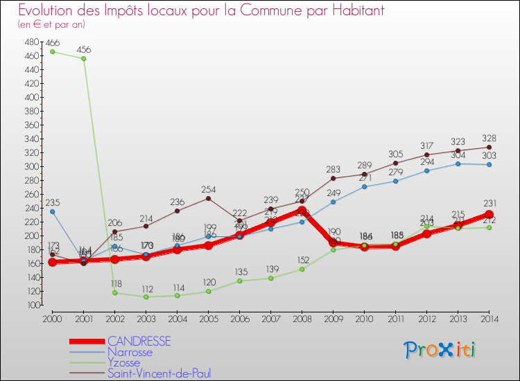 Evolution et montant des impôts locaux par Habitant pour CANDRESSE et les communes proches de 2000 à 2014 Comparaison des impôts locaux par habitant pour CANDRESSE et les communes voisines de 2000 à 2014