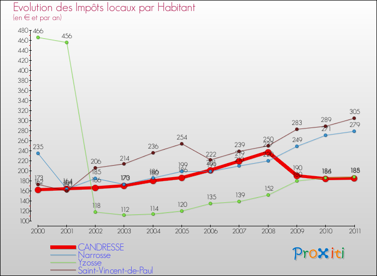 Evolution et montant des impôts locaux par Habitant pour CANDRESSE et les communes proches Comparaison des impôts locaux par habitant pour CANDRESSE et les communes voisines
