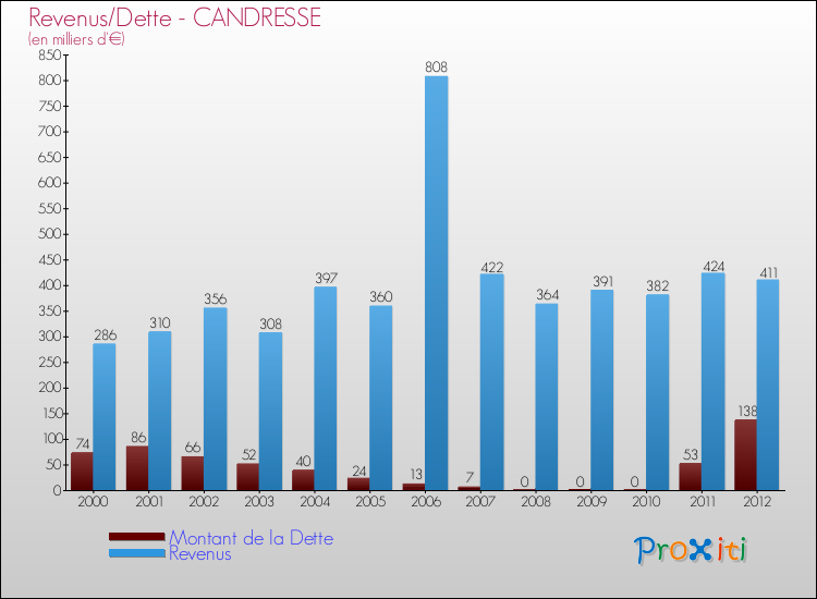 Evolution comparée de la dette et des revenus pour la commune de CANDRESSE de 2000 à 2012 Comparaison de la dette et des revenus pour CANDRESSE de 2000 à 2012