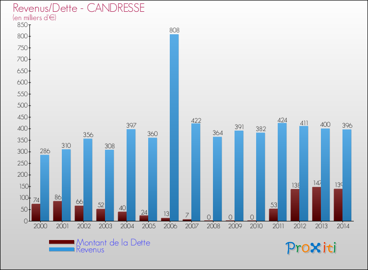 Evolution comparée de la dette et des revenus pour la commune de CANDRESSE de 2000 à 2014 Comparaison de la dette et des revenus pour CANDRESSE de 2000 à 2014