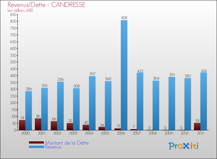 Evolution comparée de la dette et des revenus pour la commune de CANDRESSE de 2000 à 2011 Comparaison de la dette et des revenus pour CANDRESSE de 2000 à 2011