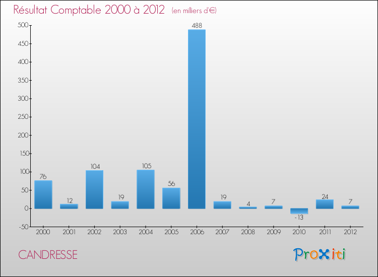 Evolution du résultat comptable pour la commune de CANDRESSE de 2000 à 2012 Evolution du résultat comptable pour CANDRESSE de 2000 à 2012