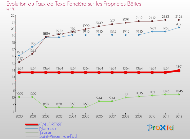 Evolution du taux de la taxe foncière sur le bati pour CANDRESSE et les communes proches de 2000 à 2012 Comparaison des taux de taxe foncière sur le bati pour CANDRESSE et les communes voisines de 2000 à 2012