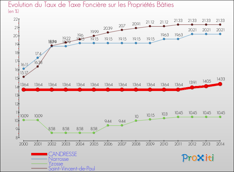 Evolution du taux de la taxe foncière sur le bati pour CANDRESSE et les communes proches de 2000 à 2014 Comparaison des taux de taxe foncière sur le bati pour CANDRESSE et les communes voisines de 2000 à 2014