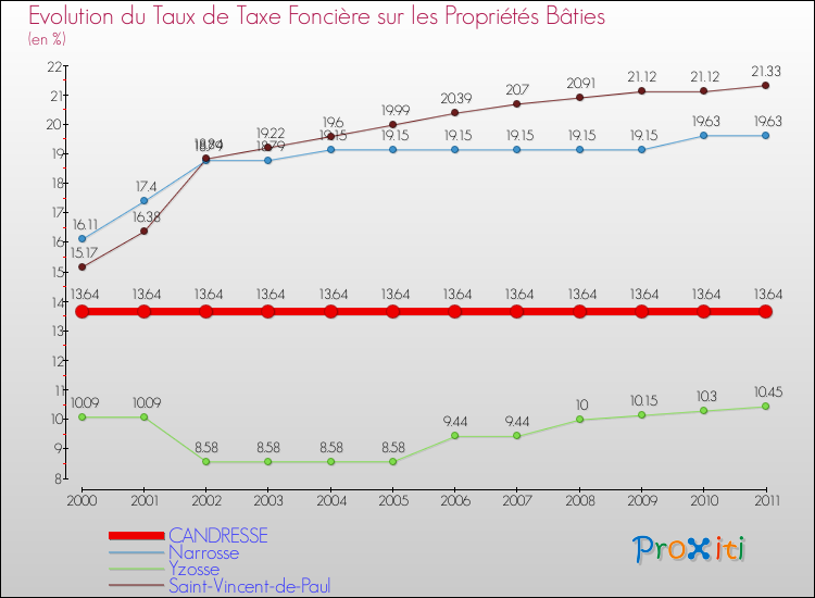 Evolution du taux de la taxe foncière sur le bati pour CANDRESSE et les communes proches Comparaison des taux de taxe foncière sur le bati pour CANDRESSE et les communes voisines