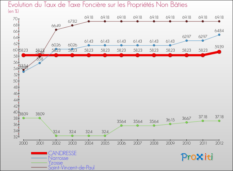 Evolution du taux de la taxe foncière sur les immeubles et terrains non batis pour CANDRESSE et les communes proches de 2000 à 2012 Comparaison des taux de la taxe foncière sur les immeubles et terrains non batis pour CANDRESSE et les communes voisines de 2000 à 2012