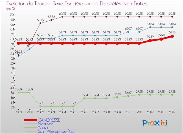 Evolution du taux de la taxe foncière sur les immeubles et terrains non batis pour CANDRESSE et les communes proches de 2000 à 2014 Comparaison des taux de la taxe foncière sur les immeubles et terrains non batis pour CANDRESSE et les communes voisines de 2000 à 2014