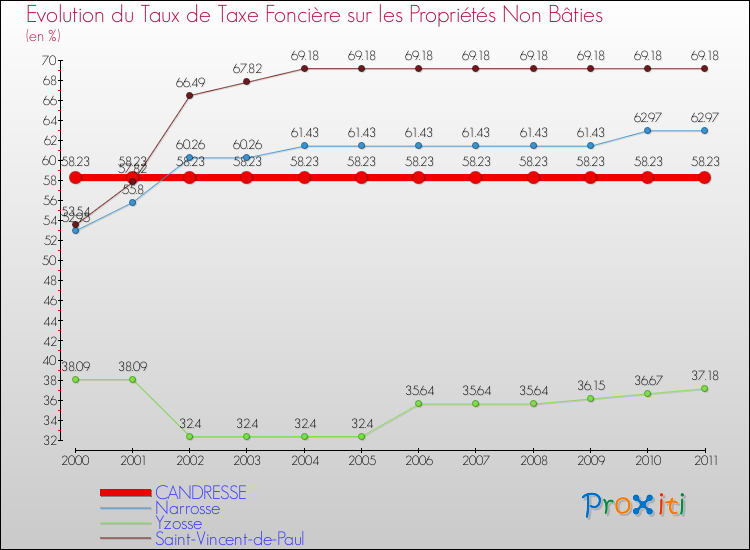 Evolution du taux de la taxe foncière sur les immeubles et terrains non batis pour CANDRESSE et les communes proches Comparaison des taux de la taxe foncière sur les immeubles et terrains non batis pour CANDRESSE et les communes voisines