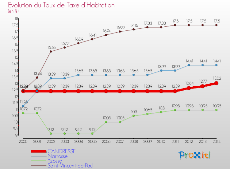 Evolution du taux de la taxe d'habitation pour CANDRESSE et les communes proches de 2000 à 2014 Comparaison des taux de la taxe d'habitation pour CANDRESSE et les communes voisines de 2000 à 2014