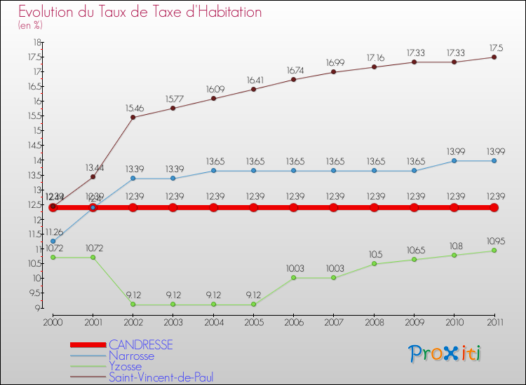 Evolution du taux de la taxe d'habitation pour CANDRESSE et les communes proches Comparaison des taux de la taxe d'habitation pour CANDRESSE et les communes voisines