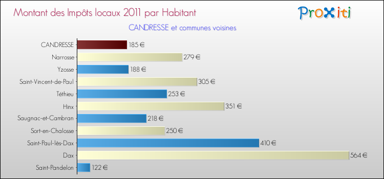 Montant des impôts locaux par Habitant pour CANDRESSE et les communes proches Comparaison des impôts locaux par habitant pour CANDRESSE et les communes voisines