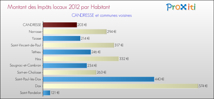 Montant des impôts locaux par Habitant pour CANDRESSE et les communes proches Comparaison des impôts locaux par habitant pour CANDRESSE et les communes voisines