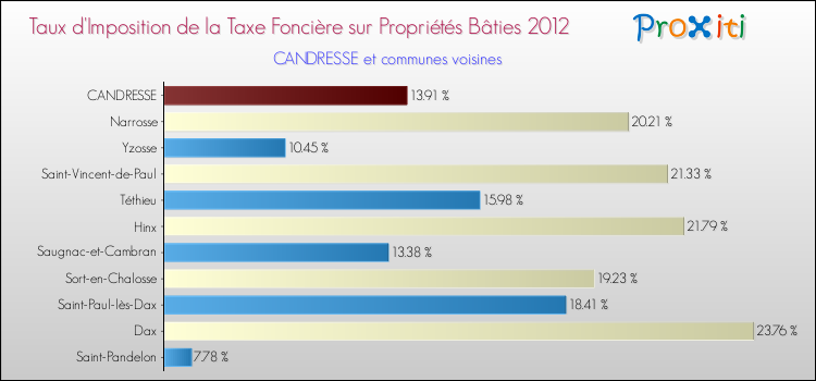 Taux d'imposition de la taxe foncière sur le bati 2012 pour CANDRESSE et les communes proches Comparaison des taux d'imposition de la taxe foncière sur le bati 2012 pour CANDRESSE et les communes voisines