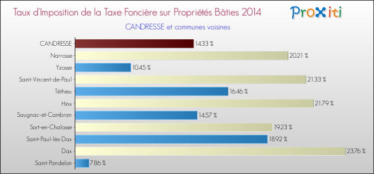 Taux d'imposition de la taxe foncière sur le bati 2014 pour CANDRESSE et les communes proches Comparaison des taux d'imposition de la taxe foncière sur le bati 2014 pour CANDRESSE et les communes voisines