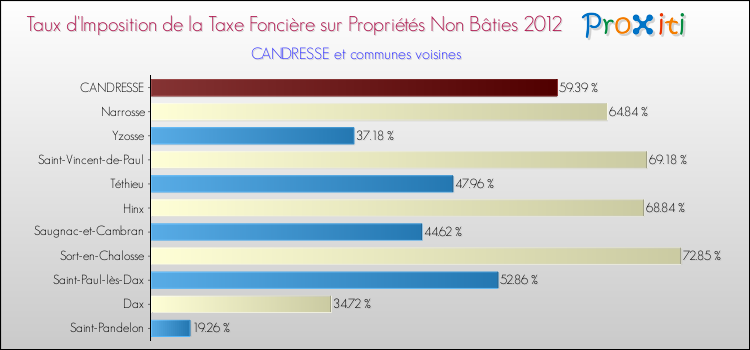 Taux d'imposition de la taxe foncière sur les immeubles et terrains non batis 2012 pour CANDRESSE et les communes proches Comparaison des taux d'imposition de la taxe foncière sur les immeubles et terrains non batis 2012 pour CANDRESSE et les communes voisines